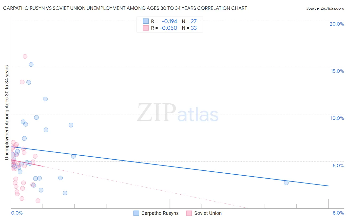 Carpatho Rusyn vs Soviet Union Unemployment Among Ages 30 to 34 years