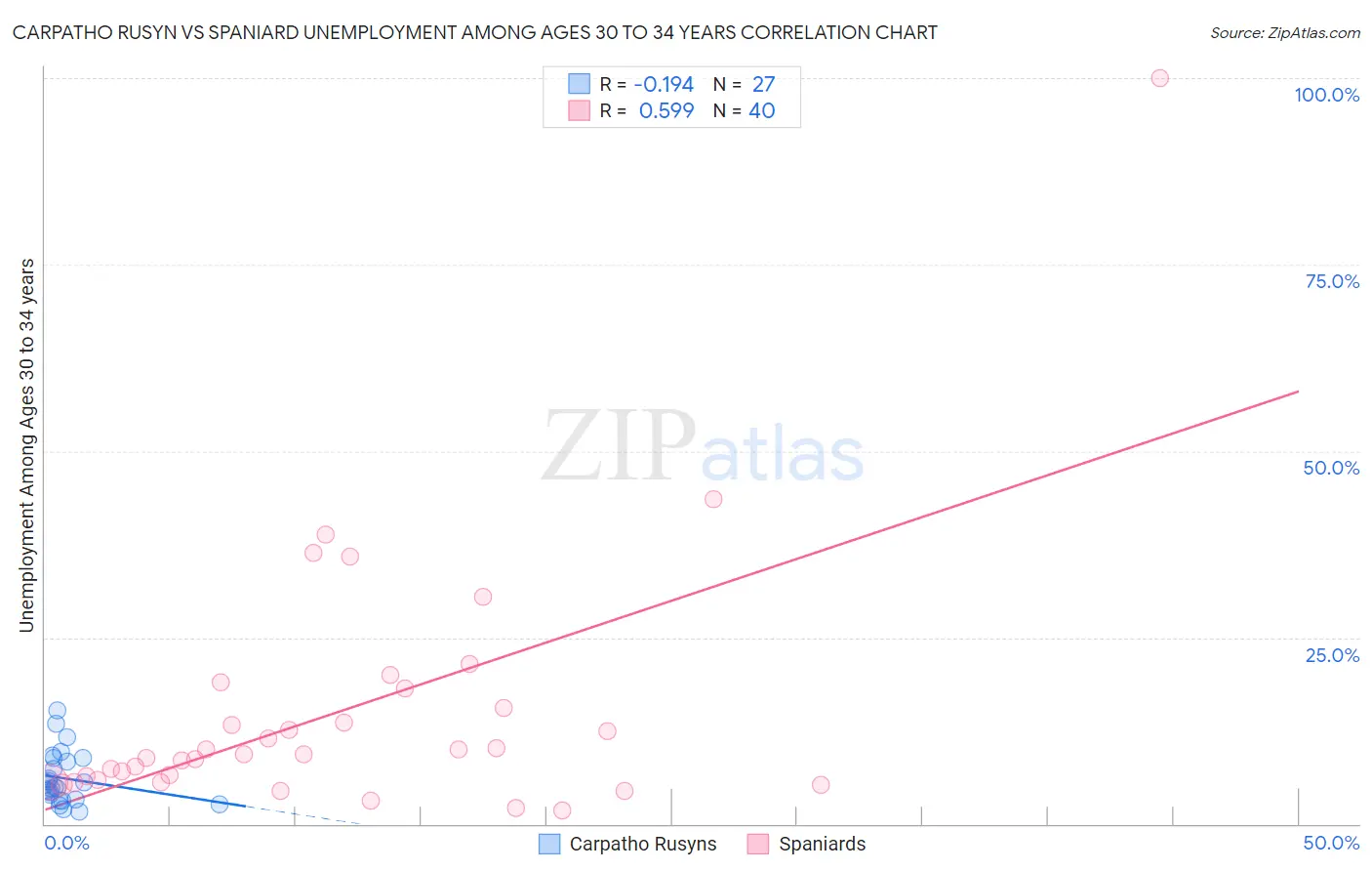 Carpatho Rusyn vs Spaniard Unemployment Among Ages 30 to 34 years