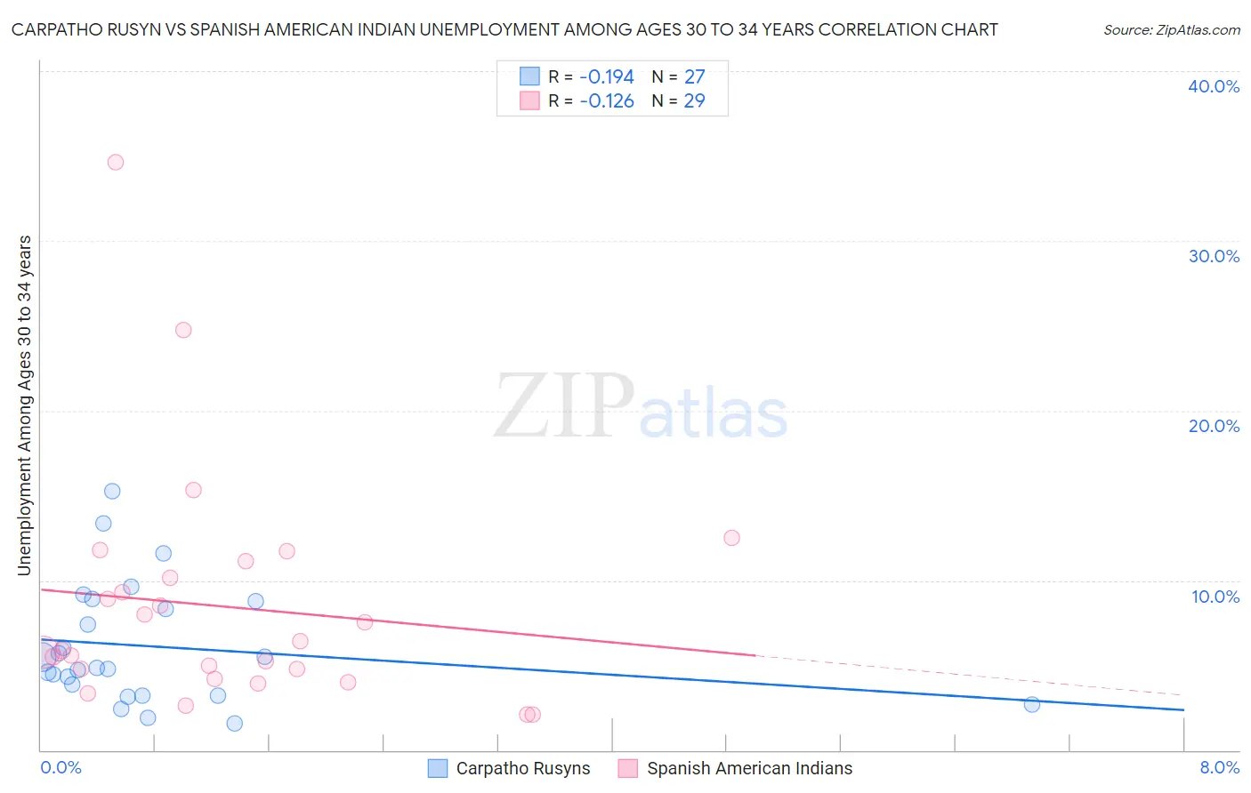 Carpatho Rusyn vs Spanish American Indian Unemployment Among Ages 30 to 34 years