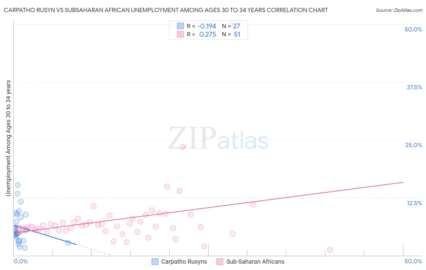 Carpatho Rusyn vs Subsaharan African Unemployment Among Ages 30 to 34 years