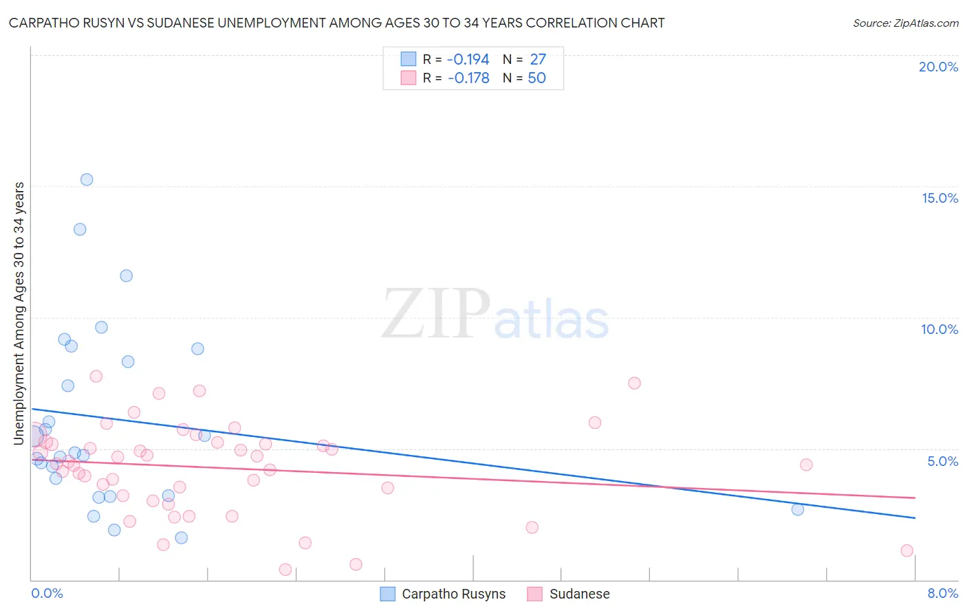 Carpatho Rusyn vs Sudanese Unemployment Among Ages 30 to 34 years