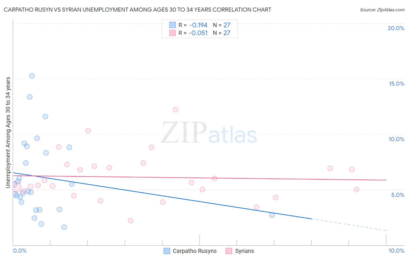 Carpatho Rusyn vs Syrian Unemployment Among Ages 30 to 34 years