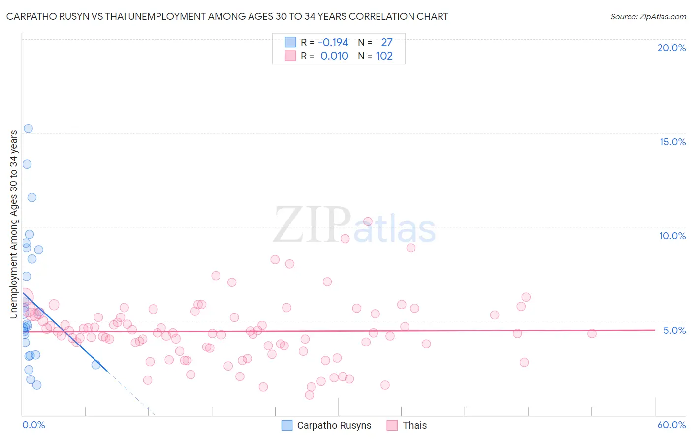 Carpatho Rusyn vs Thai Unemployment Among Ages 30 to 34 years