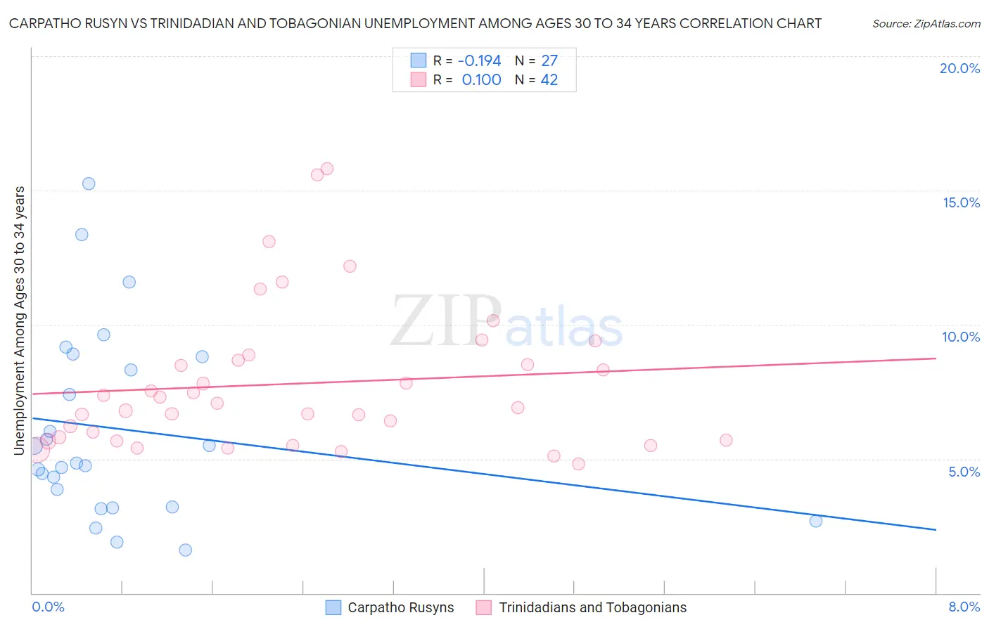 Carpatho Rusyn vs Trinidadian and Tobagonian Unemployment Among Ages 30 to 34 years