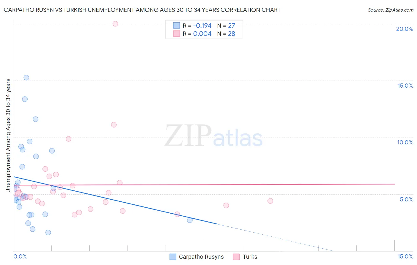 Carpatho Rusyn vs Turkish Unemployment Among Ages 30 to 34 years