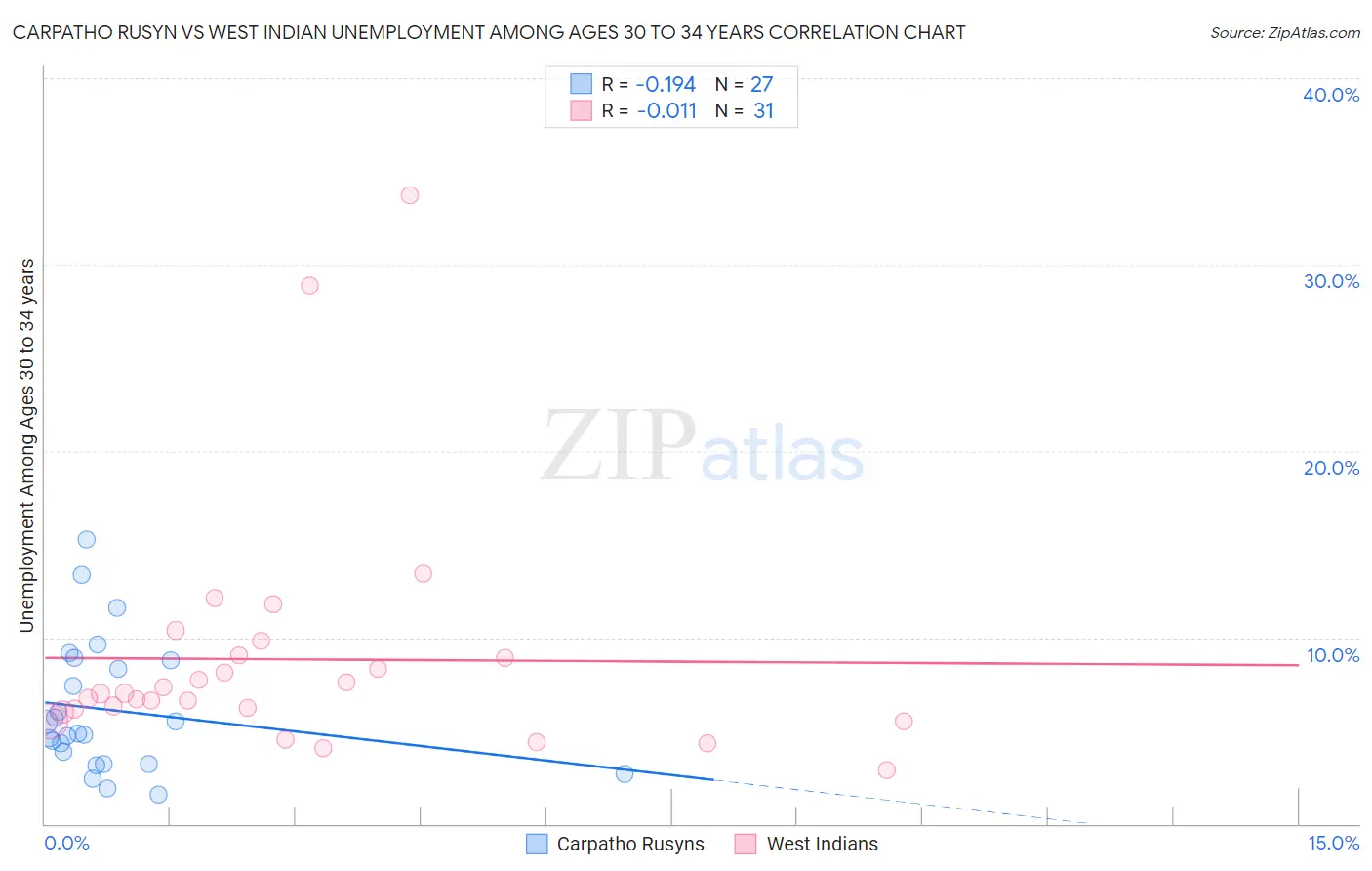 Carpatho Rusyn vs West Indian Unemployment Among Ages 30 to 34 years