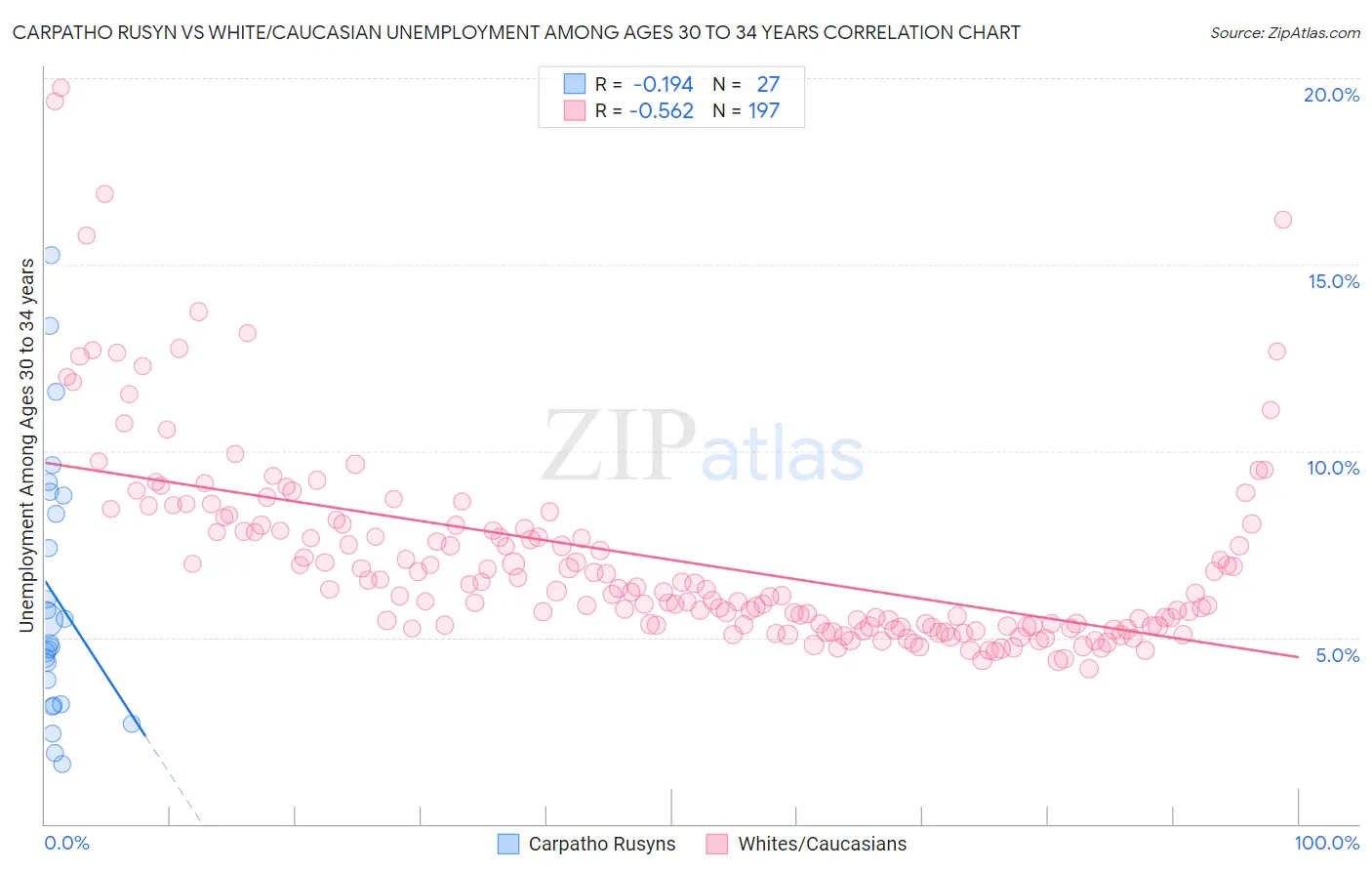 Carpatho Rusyn vs White/Caucasian Unemployment Among Ages 30 to 34 years