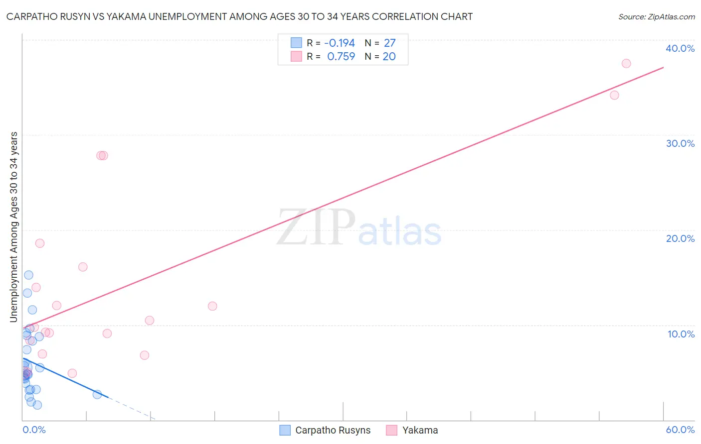 Carpatho Rusyn vs Yakama Unemployment Among Ages 30 to 34 years
