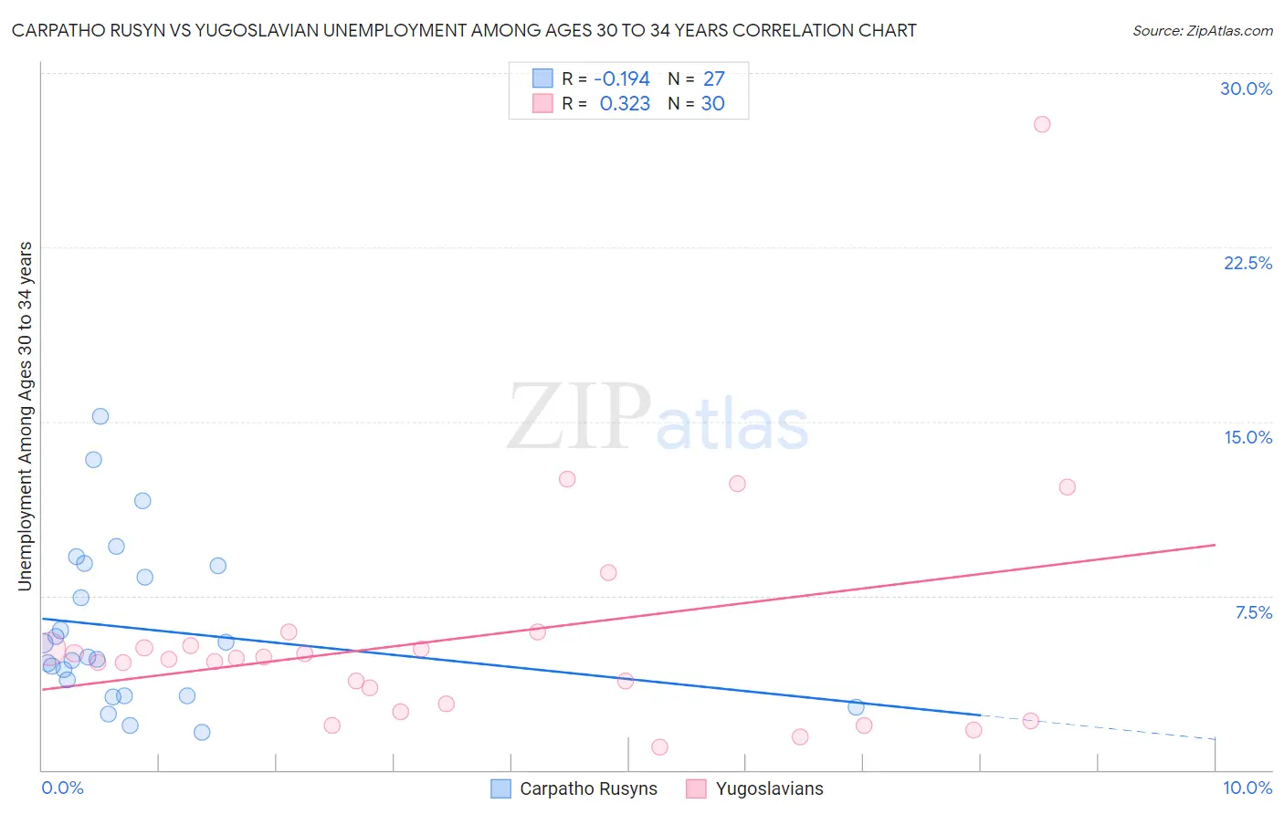 Carpatho Rusyn vs Yugoslavian Unemployment Among Ages 30 to 34 years