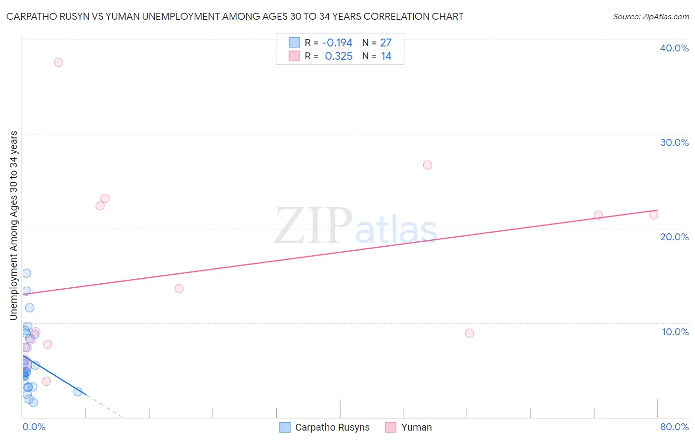 Carpatho Rusyn vs Yuman Unemployment Among Ages 30 to 34 years