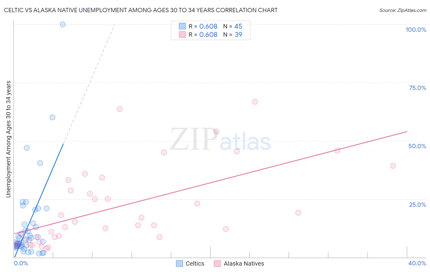 Celtic vs Alaska Native Unemployment Among Ages 30 to 34 years