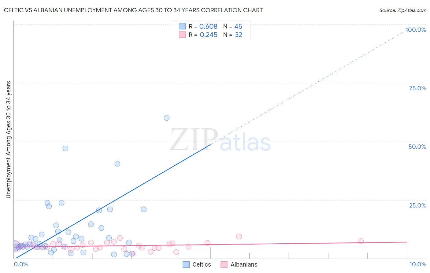 Celtic vs Albanian Unemployment Among Ages 30 to 34 years