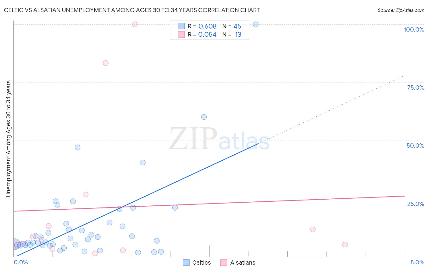 Celtic vs Alsatian Unemployment Among Ages 30 to 34 years