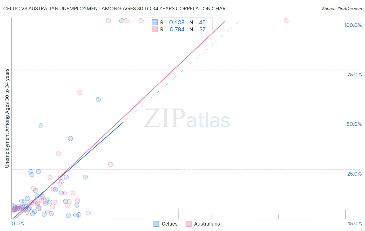 Celtic vs Australian Unemployment Among Ages 30 to 34 years
