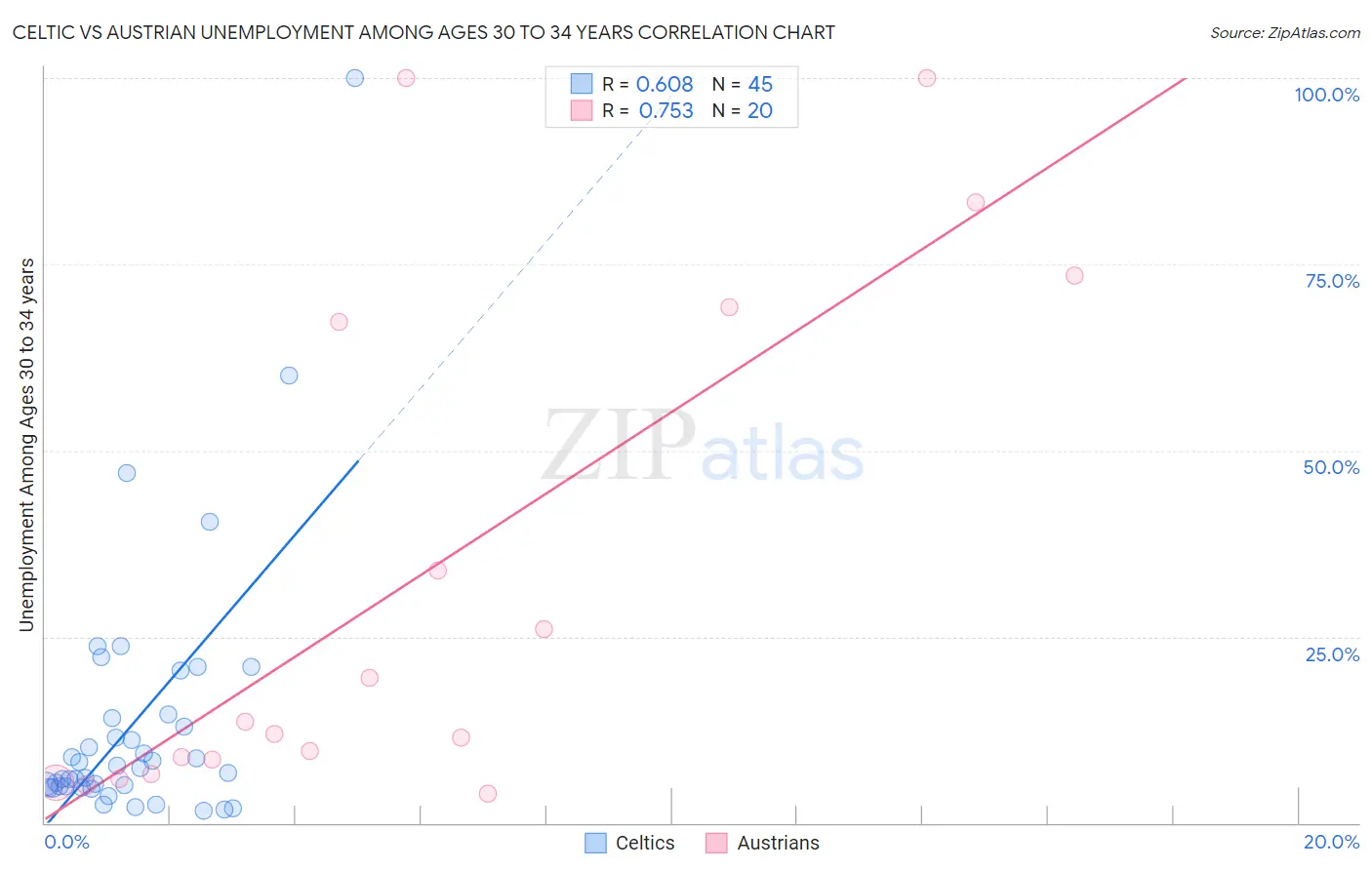 Celtic vs Austrian Unemployment Among Ages 30 to 34 years