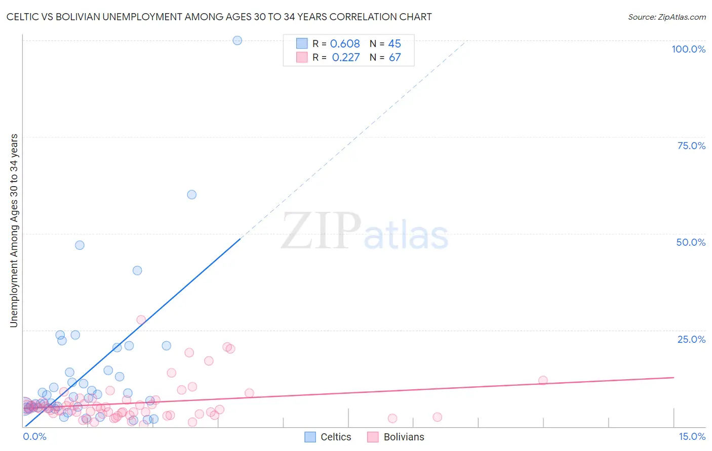 Celtic vs Bolivian Unemployment Among Ages 30 to 34 years