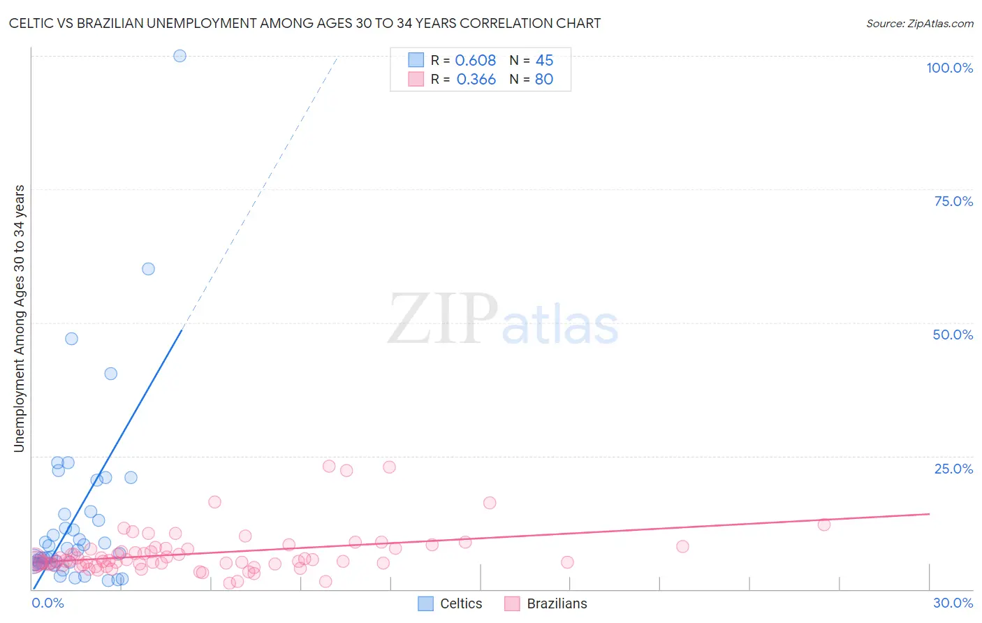 Celtic vs Brazilian Unemployment Among Ages 30 to 34 years