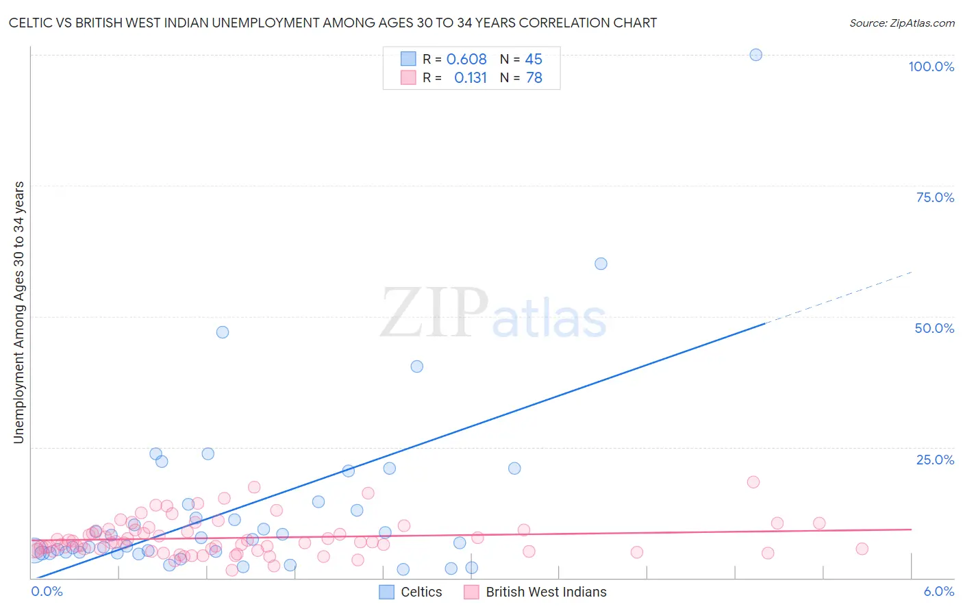 Celtic vs British West Indian Unemployment Among Ages 30 to 34 years