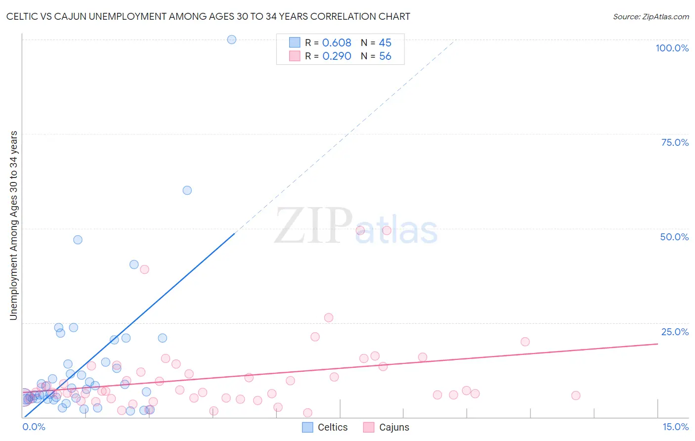 Celtic vs Cajun Unemployment Among Ages 30 to 34 years