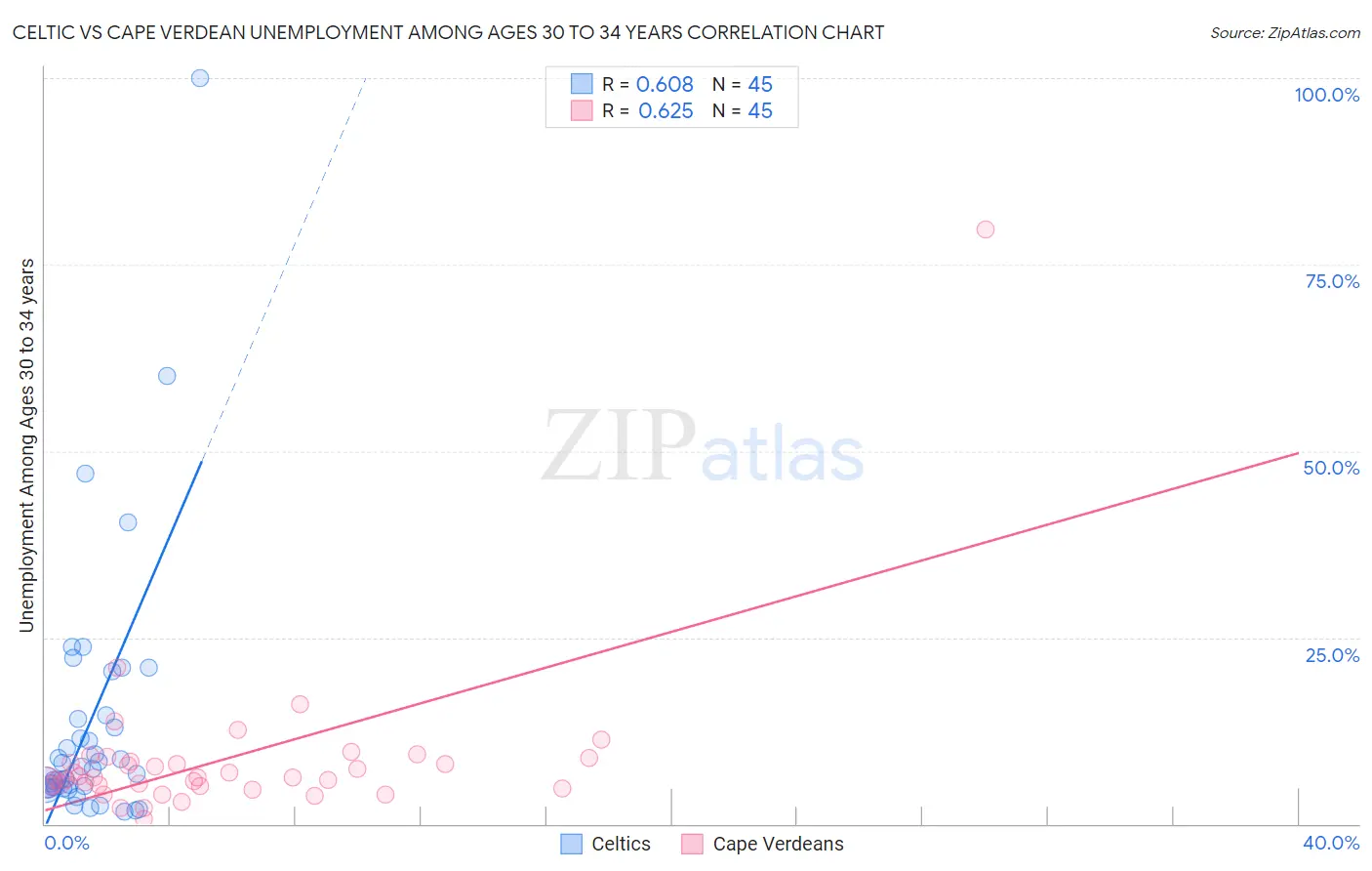 Celtic vs Cape Verdean Unemployment Among Ages 30 to 34 years