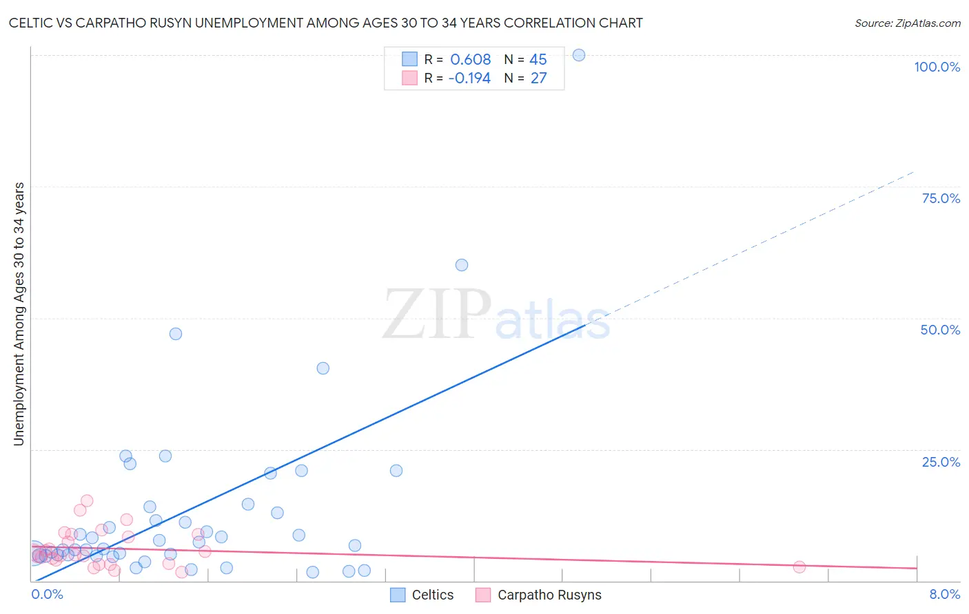 Celtic vs Carpatho Rusyn Unemployment Among Ages 30 to 34 years