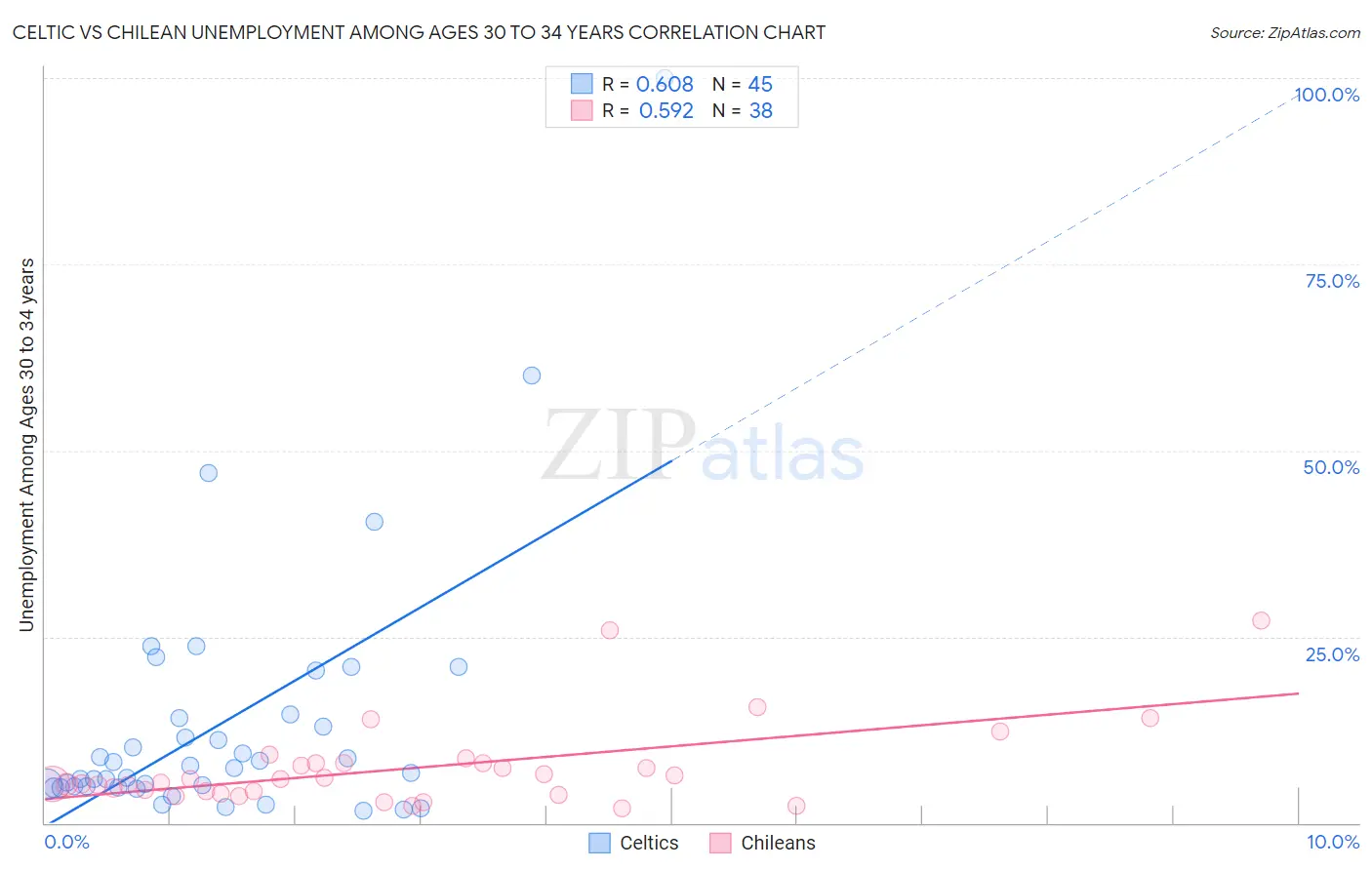Celtic vs Chilean Unemployment Among Ages 30 to 34 years