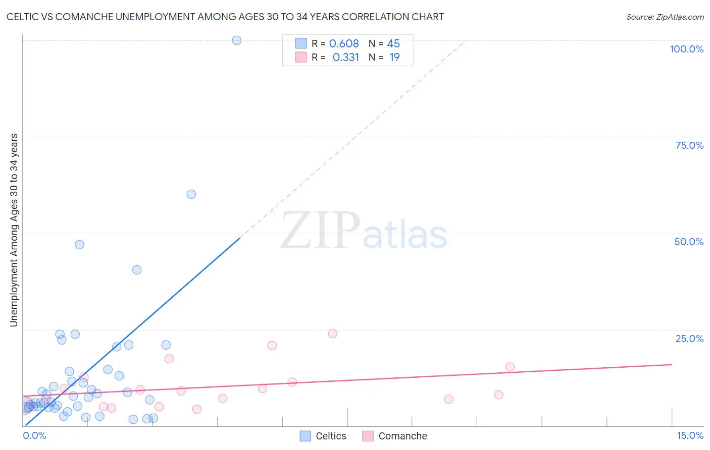 Celtic vs Comanche Unemployment Among Ages 30 to 34 years
