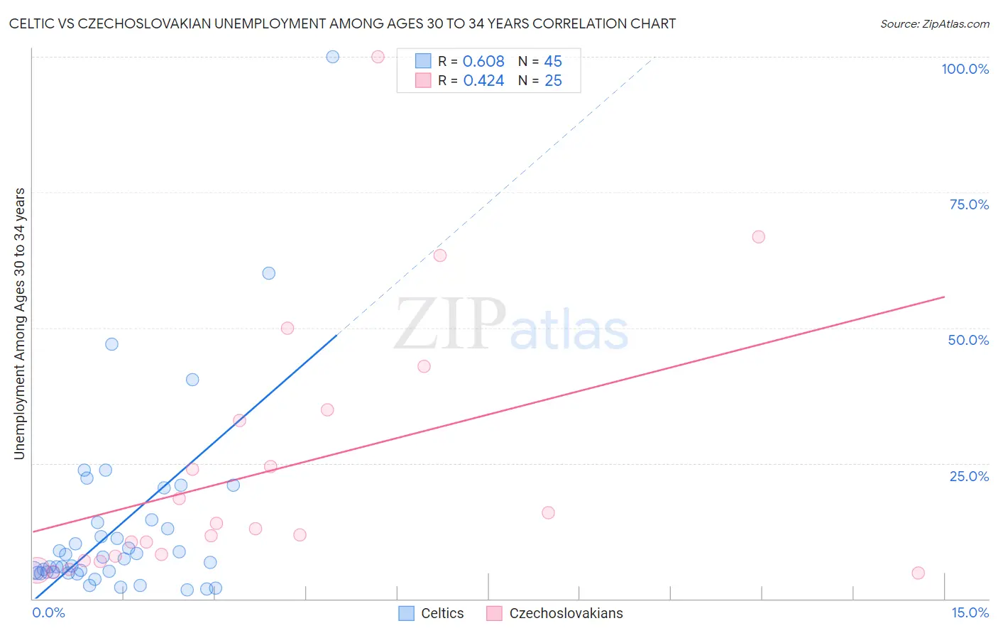 Celtic vs Czechoslovakian Unemployment Among Ages 30 to 34 years