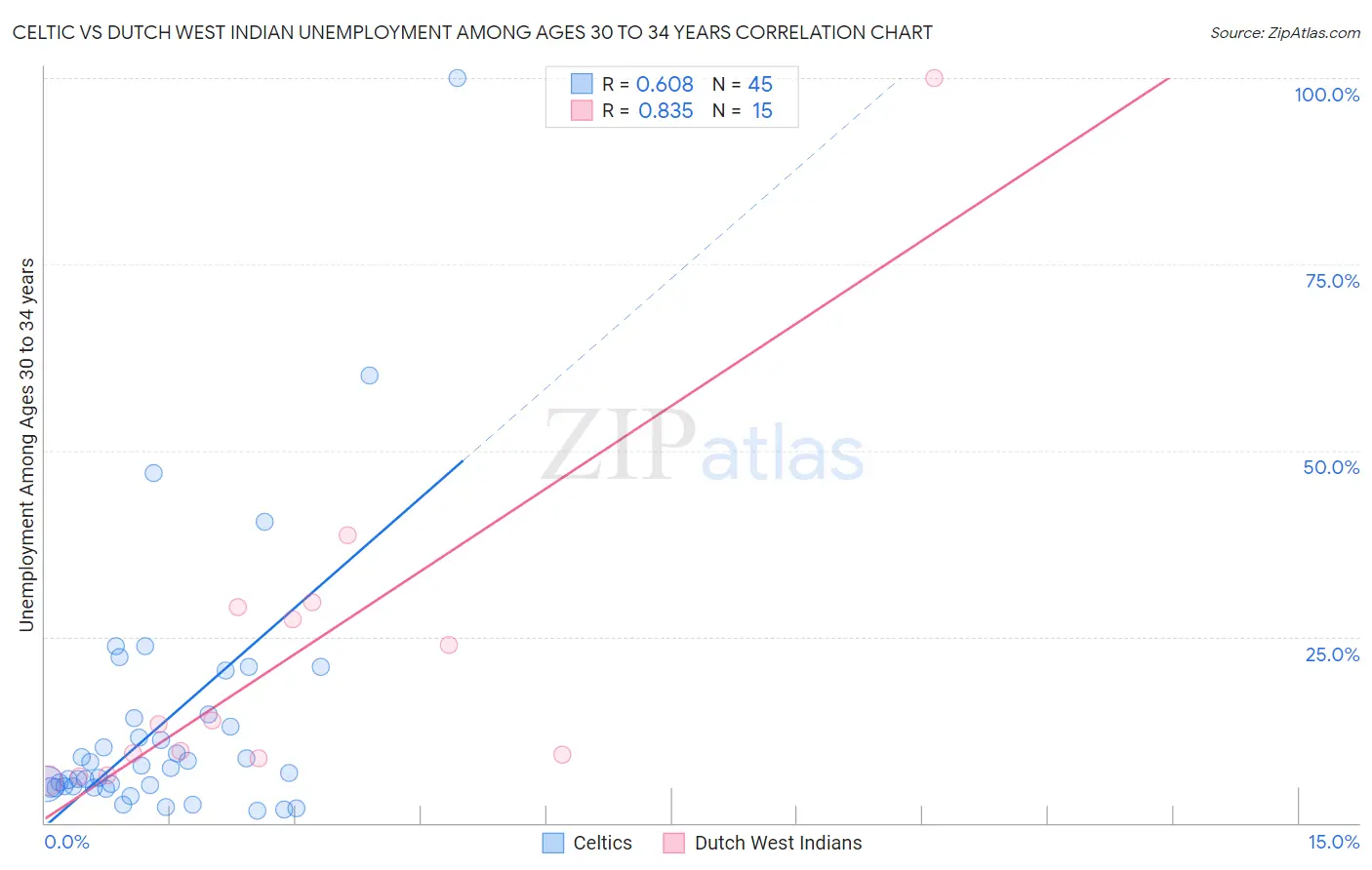 Celtic vs Dutch West Indian Unemployment Among Ages 30 to 34 years