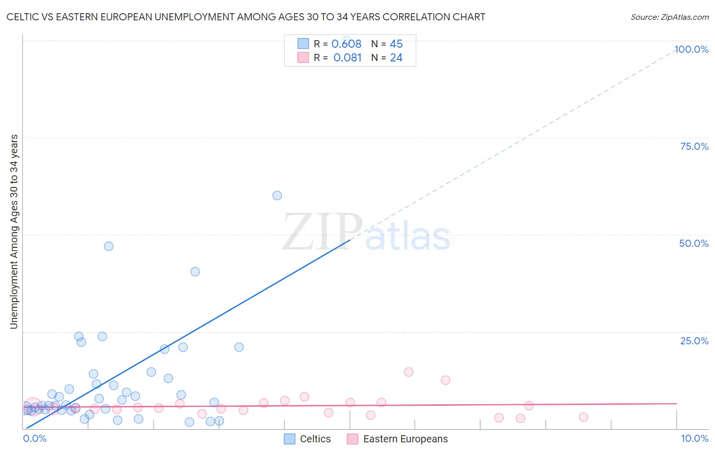Celtic vs Eastern European Unemployment Among Ages 30 to 34 years