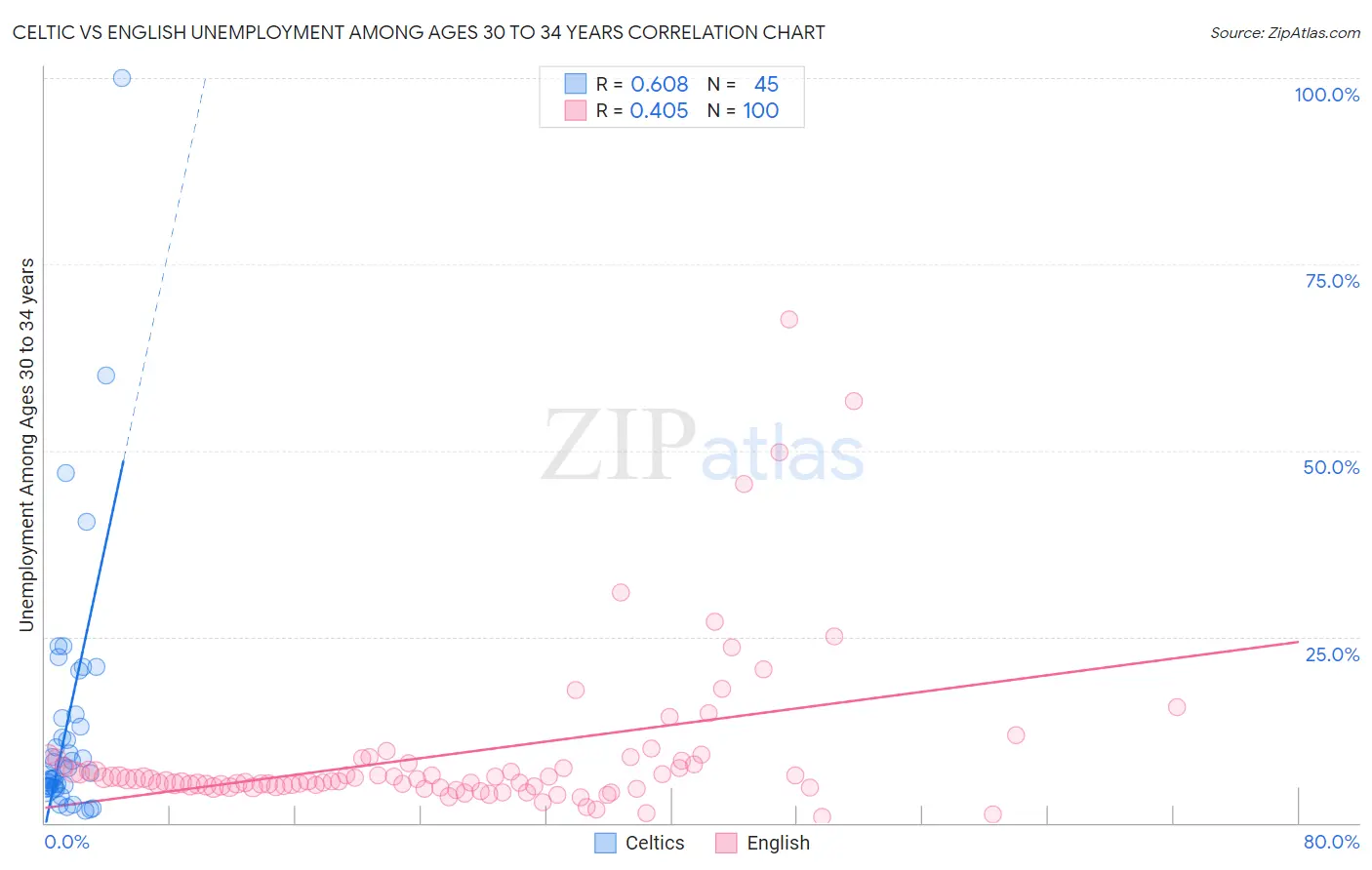 Celtic vs English Unemployment Among Ages 30 to 34 years