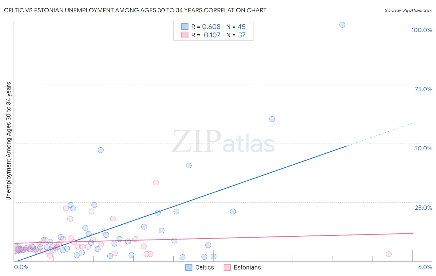 Celtic vs Estonian Unemployment Among Ages 30 to 34 years