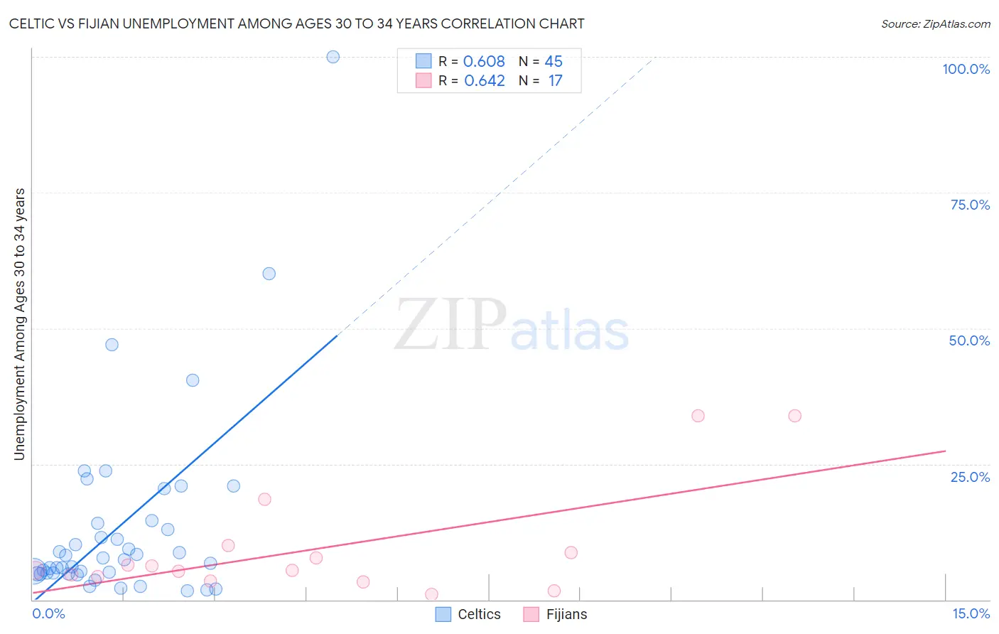 Celtic vs Fijian Unemployment Among Ages 30 to 34 years