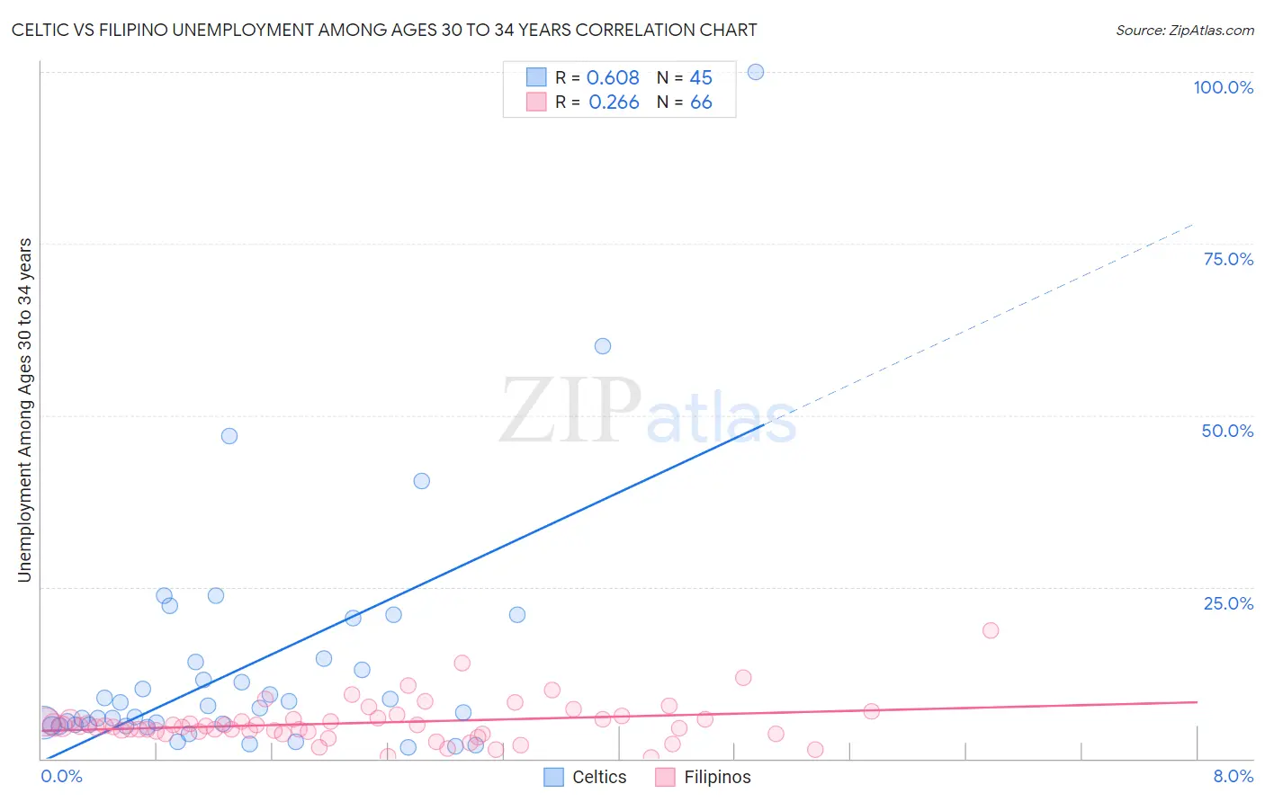 Celtic vs Filipino Unemployment Among Ages 30 to 34 years