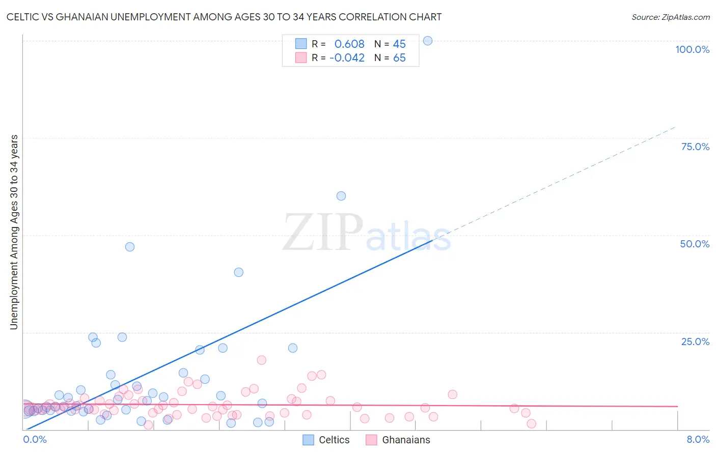 Celtic vs Ghanaian Unemployment Among Ages 30 to 34 years