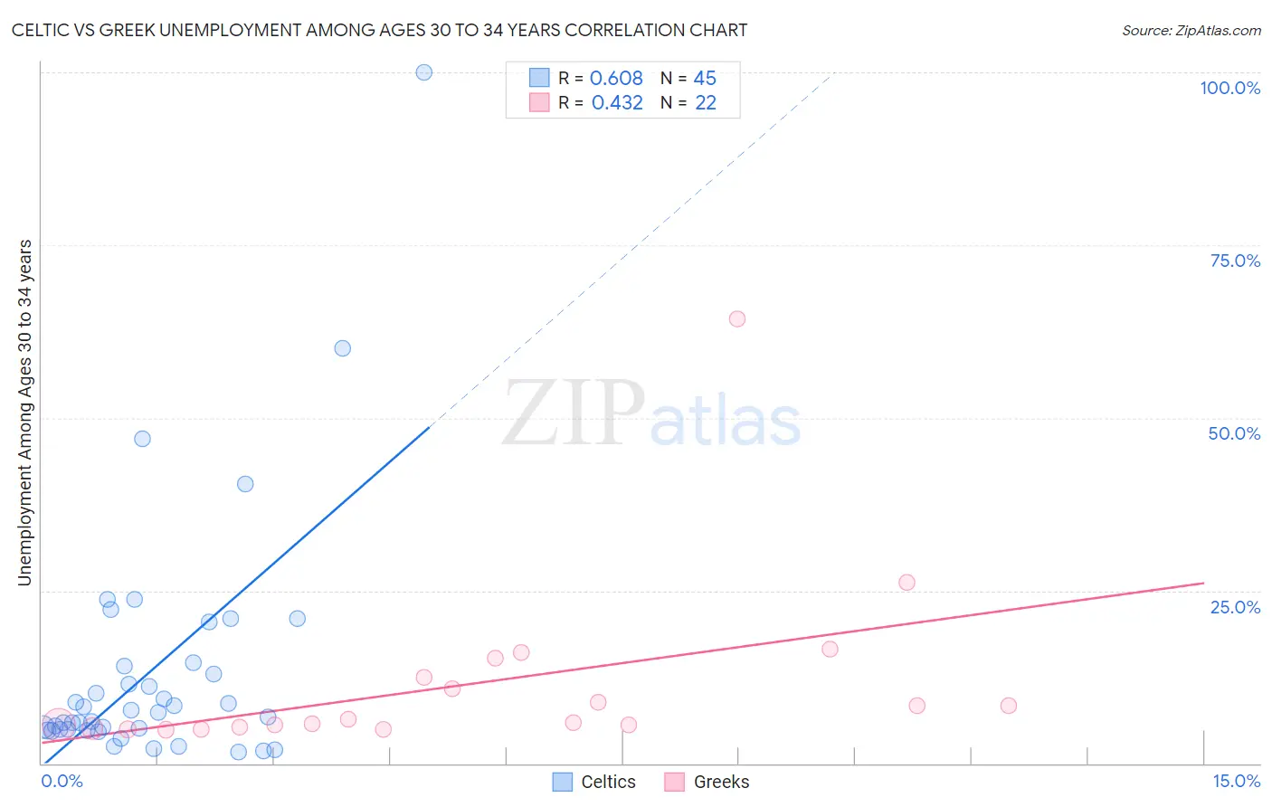 Celtic vs Greek Unemployment Among Ages 30 to 34 years