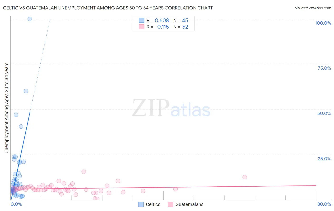 Celtic vs Guatemalan Unemployment Among Ages 30 to 34 years
