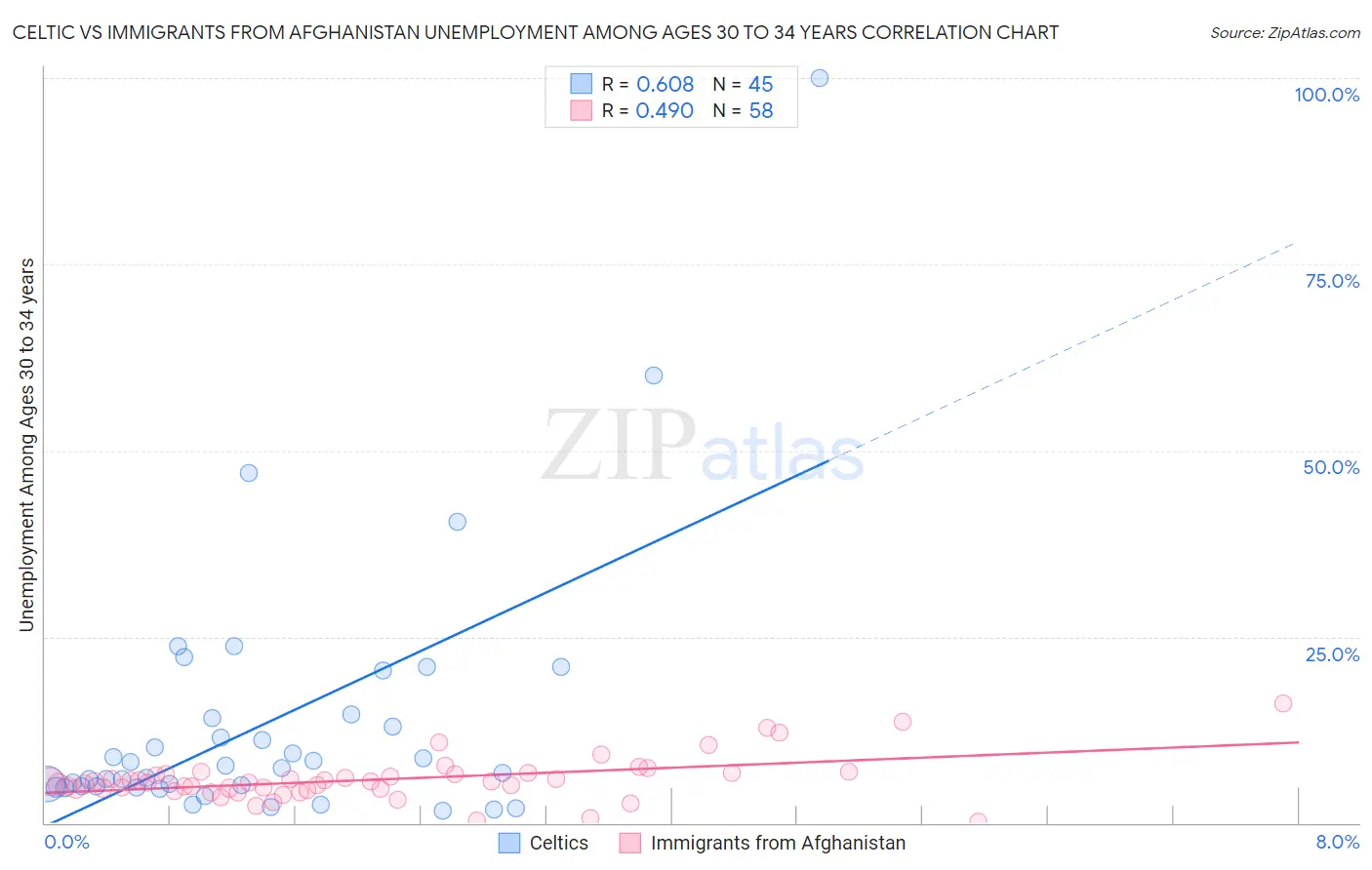 Celtic vs Immigrants from Afghanistan Unemployment Among Ages 30 to 34 years