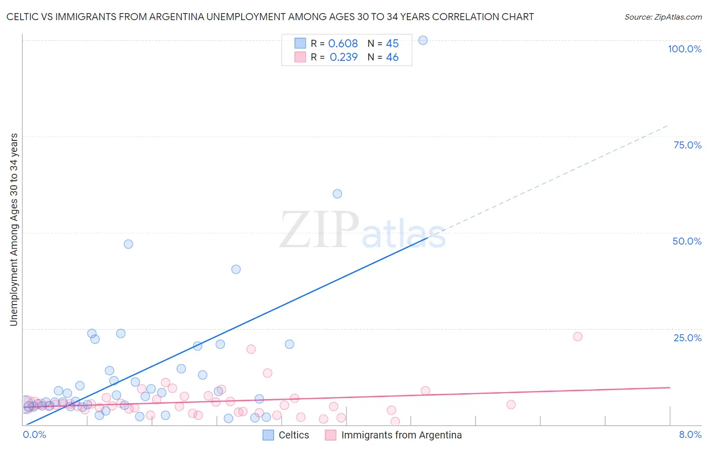 Celtic vs Immigrants from Argentina Unemployment Among Ages 30 to 34 years