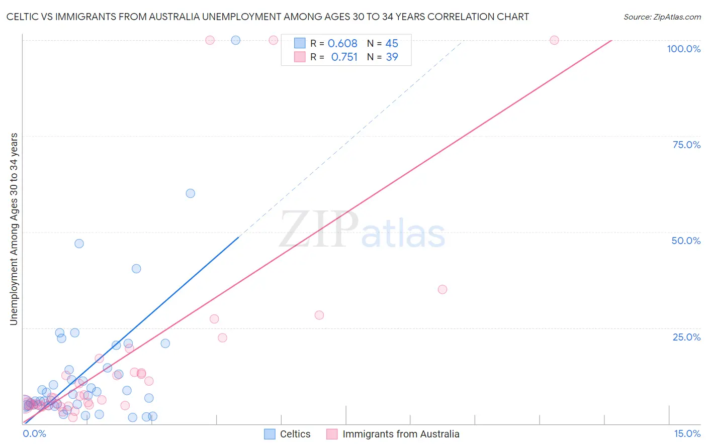 Celtic vs Immigrants from Australia Unemployment Among Ages 30 to 34 years