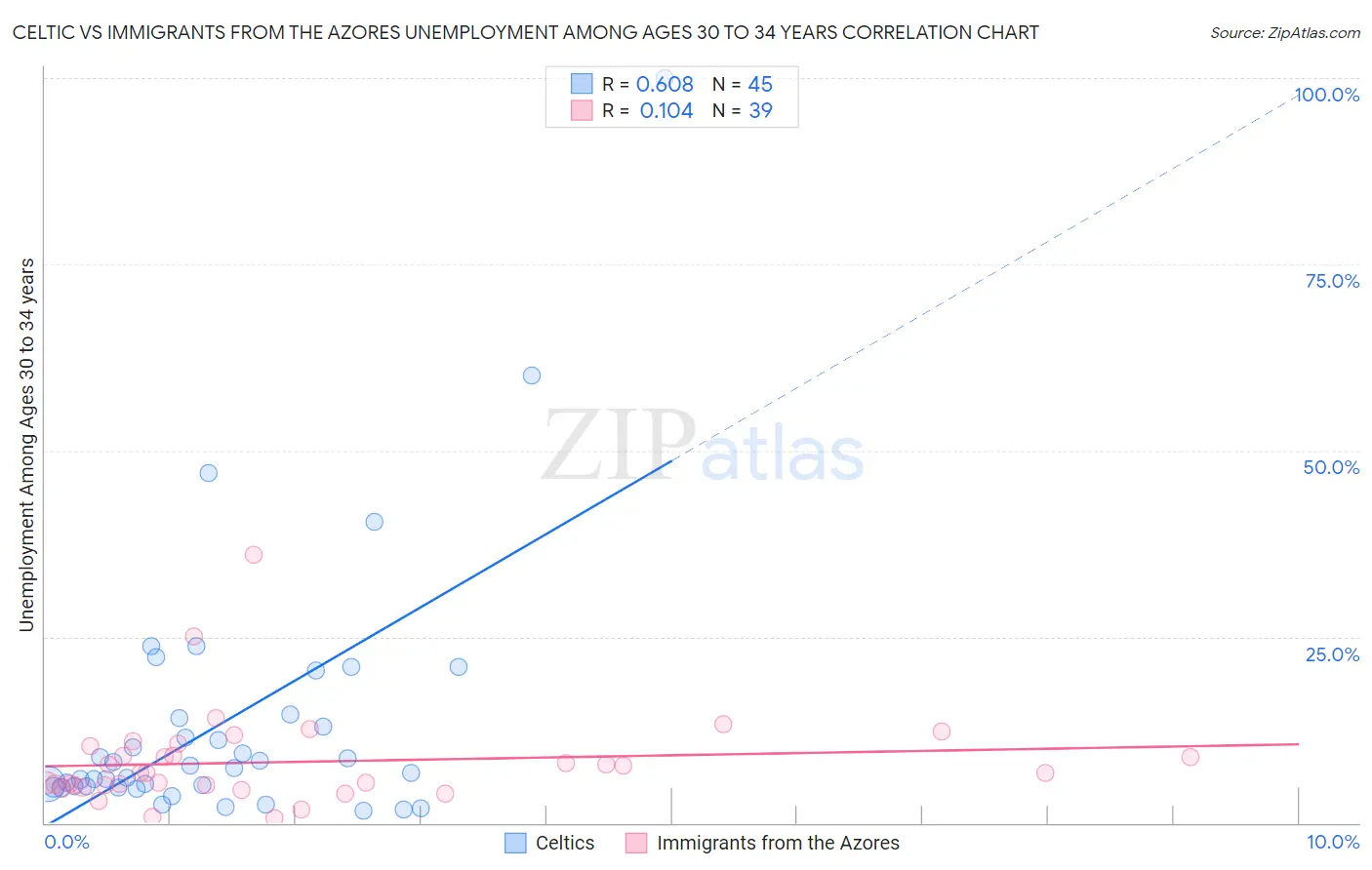 Celtic vs Immigrants from the Azores Unemployment Among Ages 30 to 34 years
