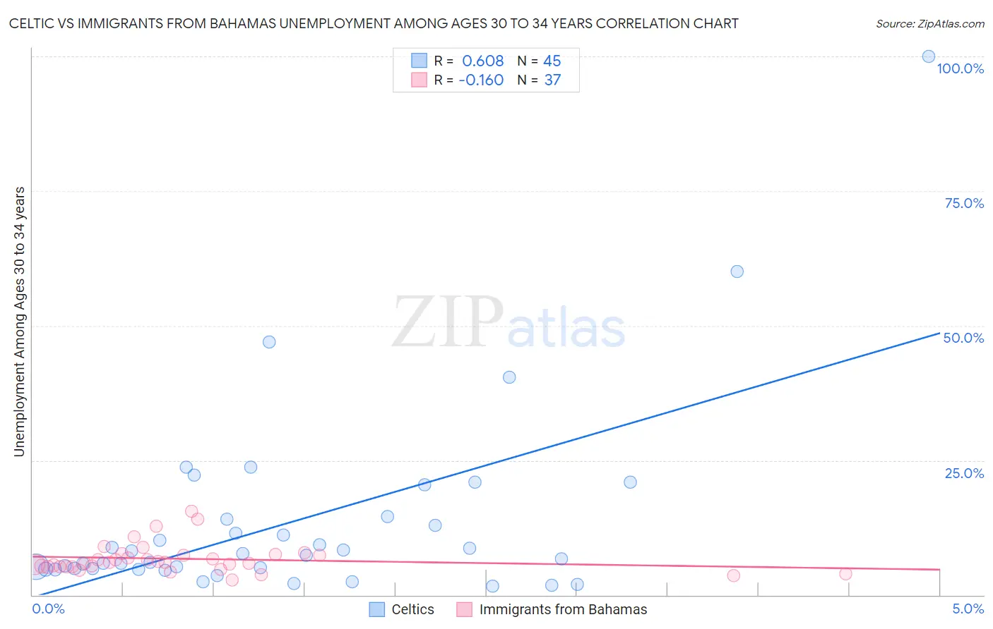 Celtic vs Immigrants from Bahamas Unemployment Among Ages 30 to 34 years