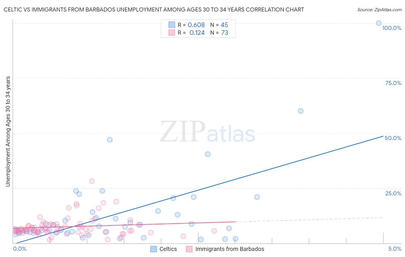 Celtic vs Immigrants from Barbados Unemployment Among Ages 30 to 34 years