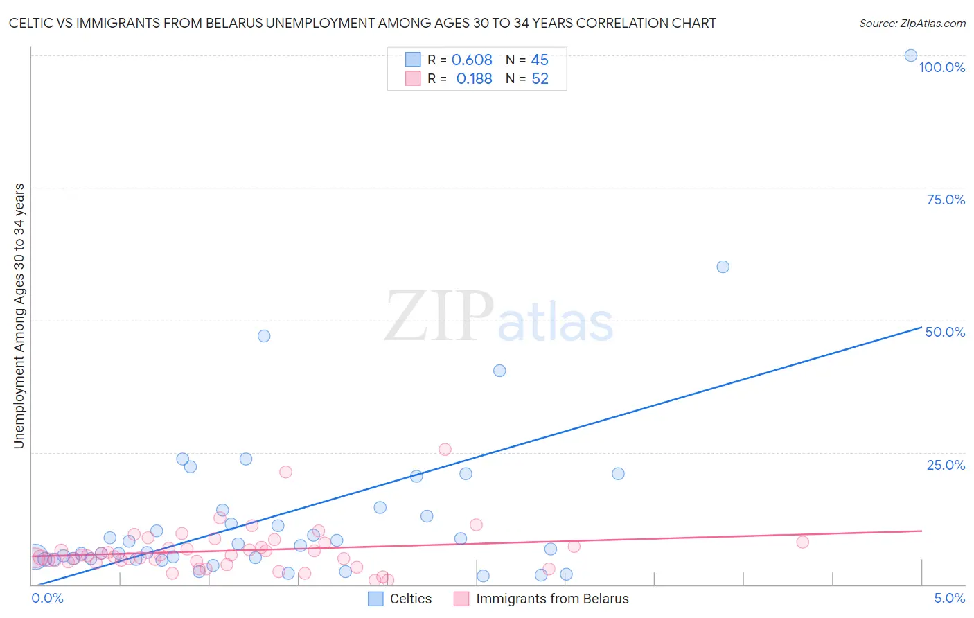 Celtic vs Immigrants from Belarus Unemployment Among Ages 30 to 34 years