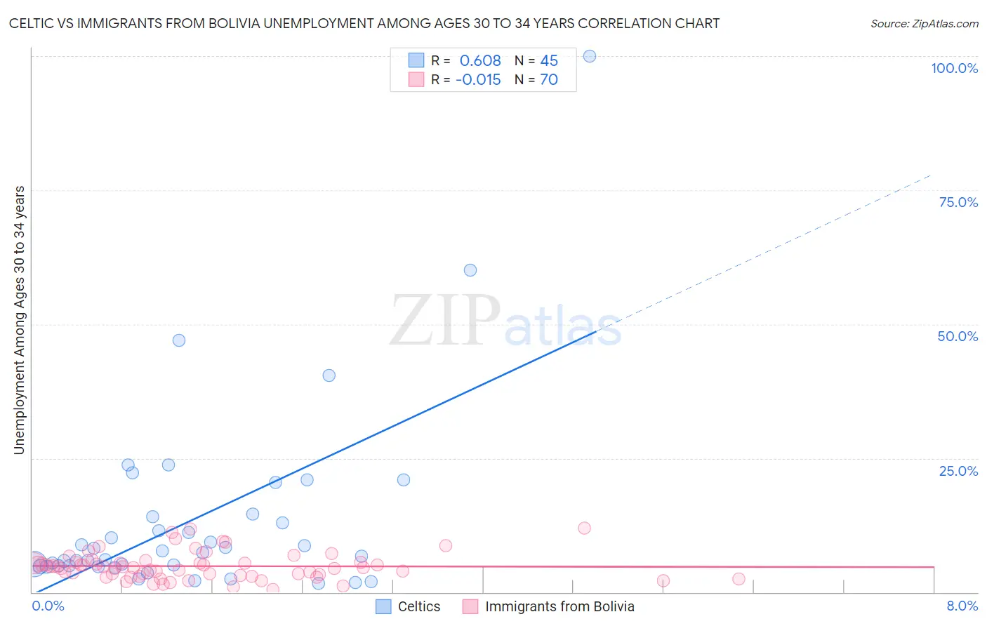 Celtic vs Immigrants from Bolivia Unemployment Among Ages 30 to 34 years