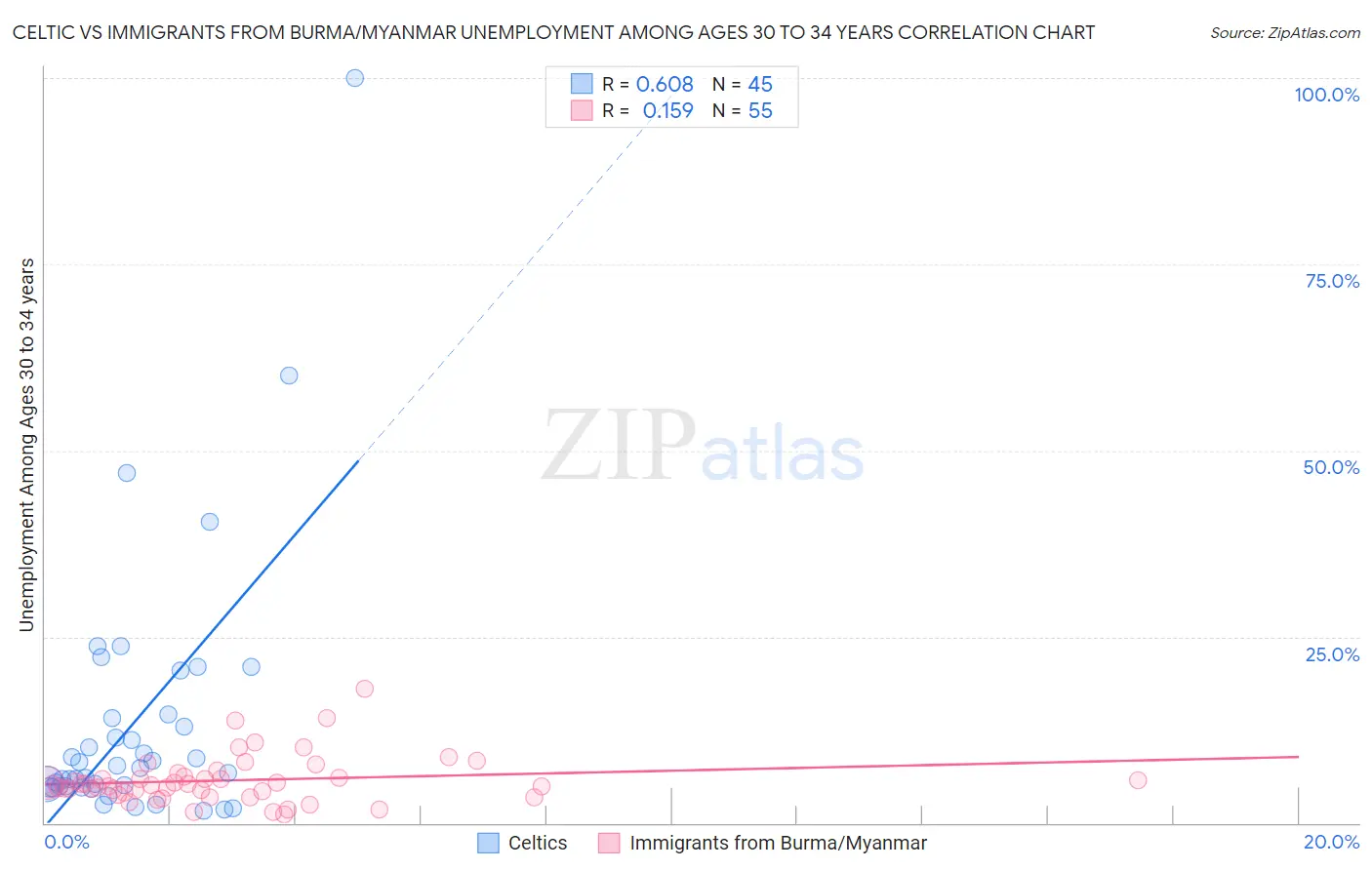 Celtic vs Immigrants from Burma/Myanmar Unemployment Among Ages 30 to 34 years