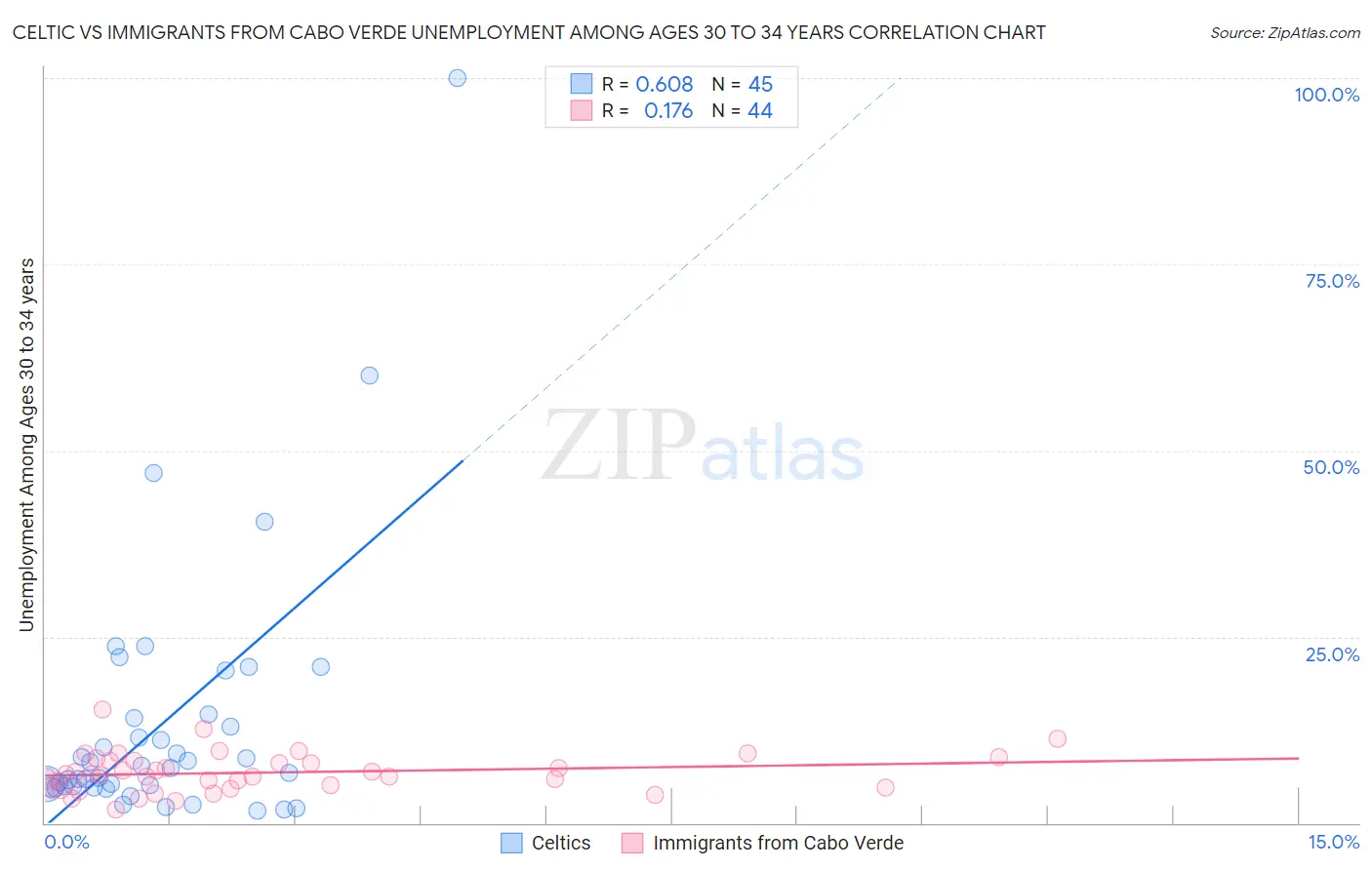 Celtic vs Immigrants from Cabo Verde Unemployment Among Ages 30 to 34 years