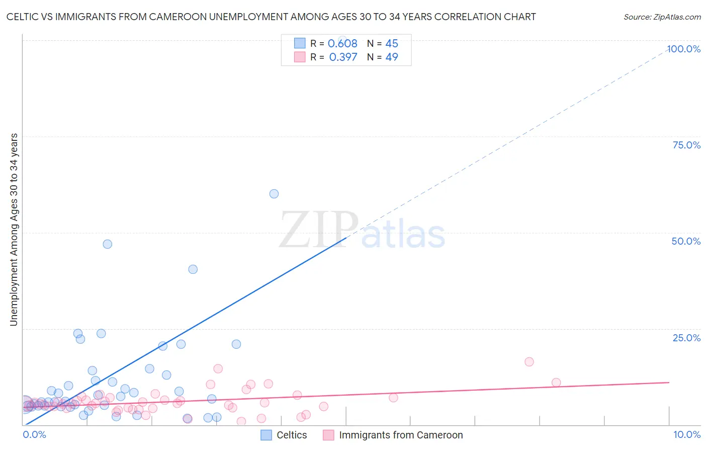 Celtic vs Immigrants from Cameroon Unemployment Among Ages 30 to 34 years