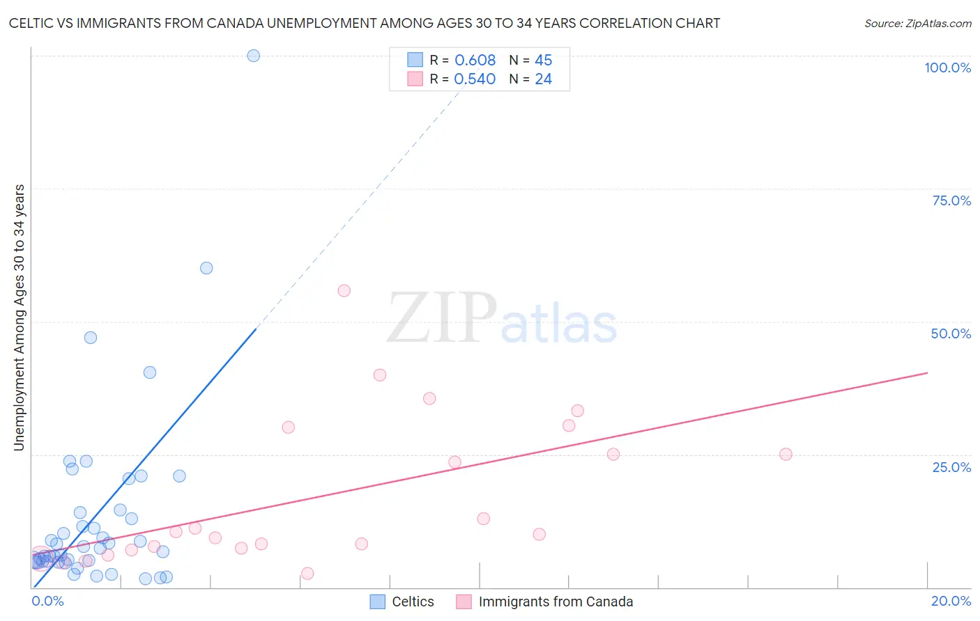 Celtic vs Immigrants from Canada Unemployment Among Ages 30 to 34 years