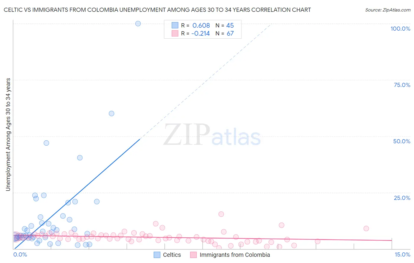 Celtic vs Immigrants from Colombia Unemployment Among Ages 30 to 34 years